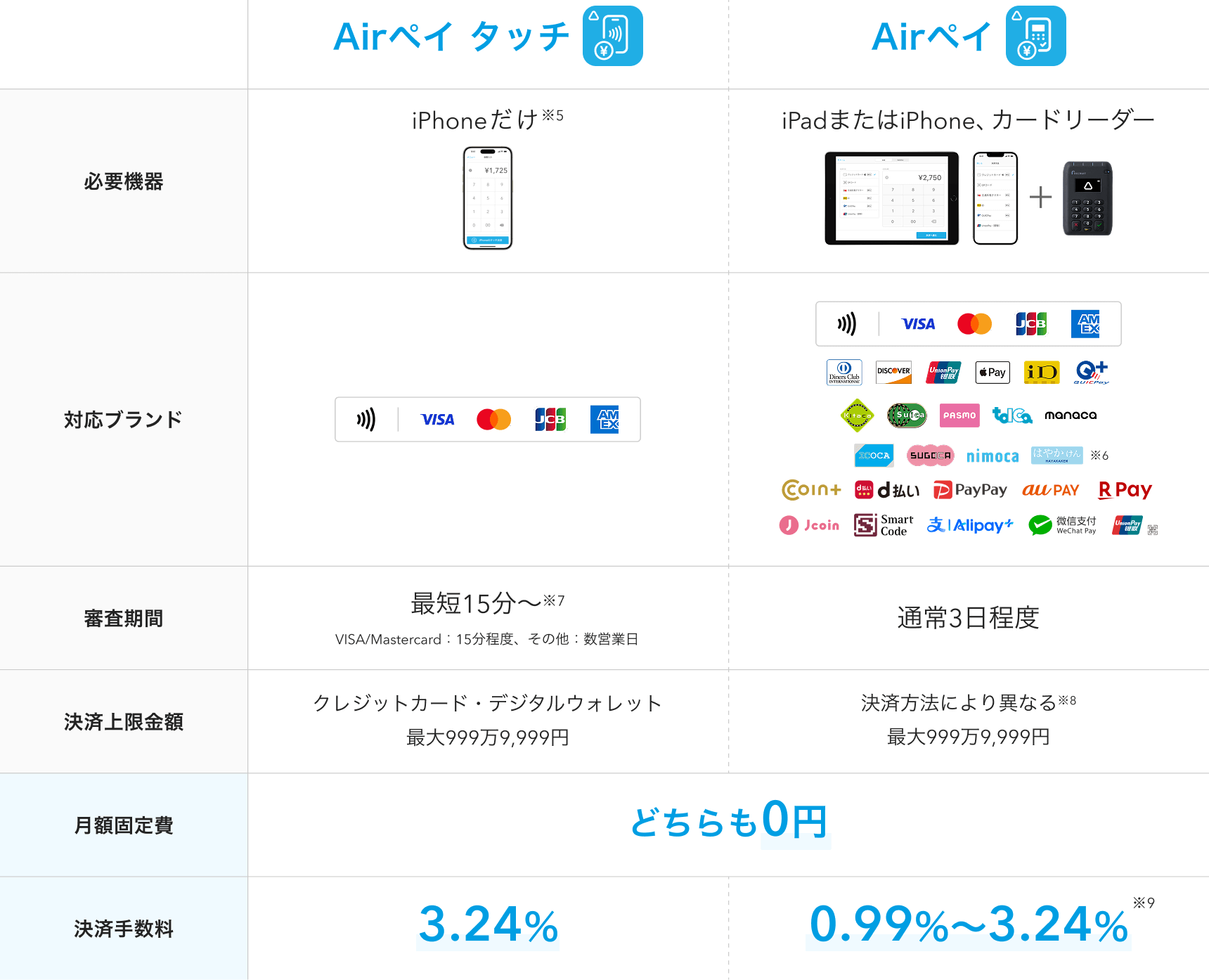 Airペイ タッチの必要機器はiPhoneだけ※5、対応ブランドはVISA、Mastercard®、JCB、American Express、審査期間は最短15分から※7、決済上限金額はクレジットカードが15,000円、デジタルウォレットが最大999万9,999円、月額固定費は0円、決済手数料は3.24%。Airペイの必要機器はiPadまたはiPhone・カードリーダー、対応ブランドはVISA、Mastercard®、JCB、American Express、Diners Club、Discover、UnionPay(銀聯)、Apple Pay、iD、Quic Pay、Kitaca、Suica、Pasmo、Toica、manaca、Icoca、Sugoca、Nimoca、はやかけん※6、COIN+、d払い、PayPay、au PAY、楽天ペイ、J-Coin Pay、Smart Code、WeChatPay、UnionPay(銀聯)、審査期間は通常3日程度、決済上限金額はクレジットカードが決済方法により異なり※8、デジタルウォレットが最大999万9,999円、月額固定費は0円、決済手数料は0.99〜3.24%※9。