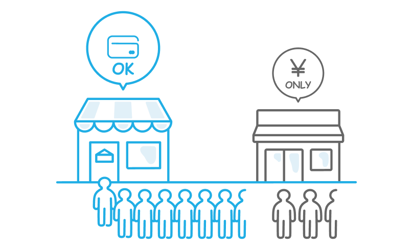 お店選びにクレジットカードの利用を重視している人は約74%のイラスト