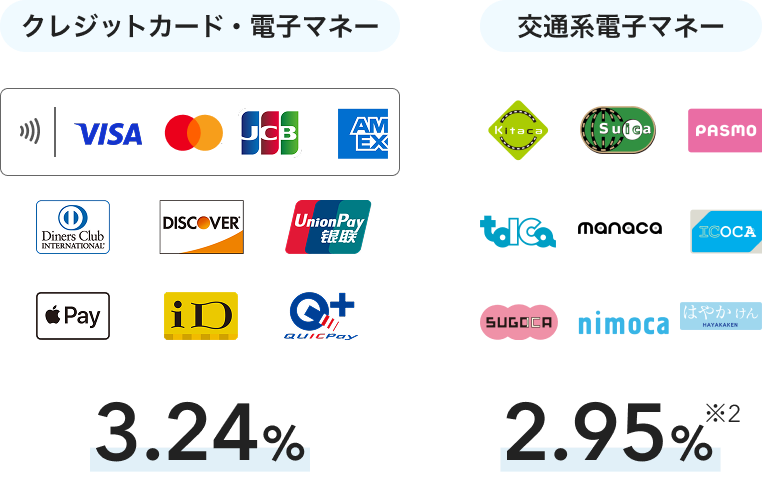 クレジットカード・電子マネーの決済手数料は3.24%で、VISA、Mastercard®、JCB、American Express、Diners Club、Discover、UnionPay(銀聯)、Apple Pay、iD、Quic Payに対応可能。交通系電子マネーの決済手数料は2.95%※2で、Kitaca、Suica、Pasmo、Toica、manaca、Icoca、Sugoca、Nimoca、はやかけんに対応可能。
