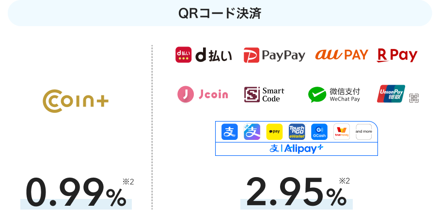 COIN+の決済手数料は0.99%※2、d払い、PayPay、au PAY、楽天ペイ、J-Coin Pay、Smart Code、WeChatPay、UnionPay(銀聯)の決済手数料は2.95%※2です。