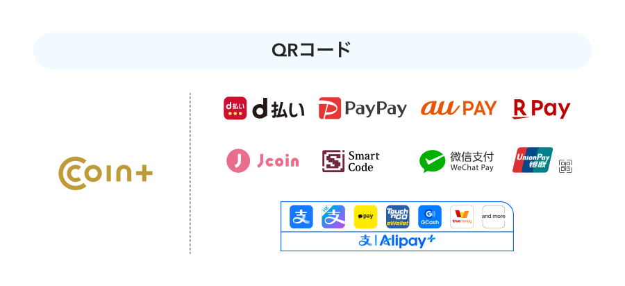 QRコードはCOIN+ 、d払い、PayPay、au PAY、楽天ペイ、J-Coin Pay、Smart Code、WeChatPay、UnionPay(銀聯)、Alipayでの決済に対応可能です。