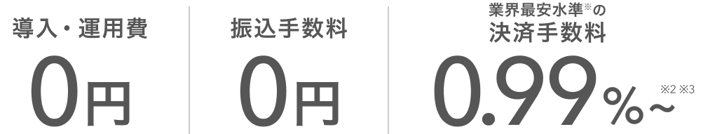 導入・運用費0円。振込手数料0円。業界最安水準※の決済手数料0.99％から。※2、※3。