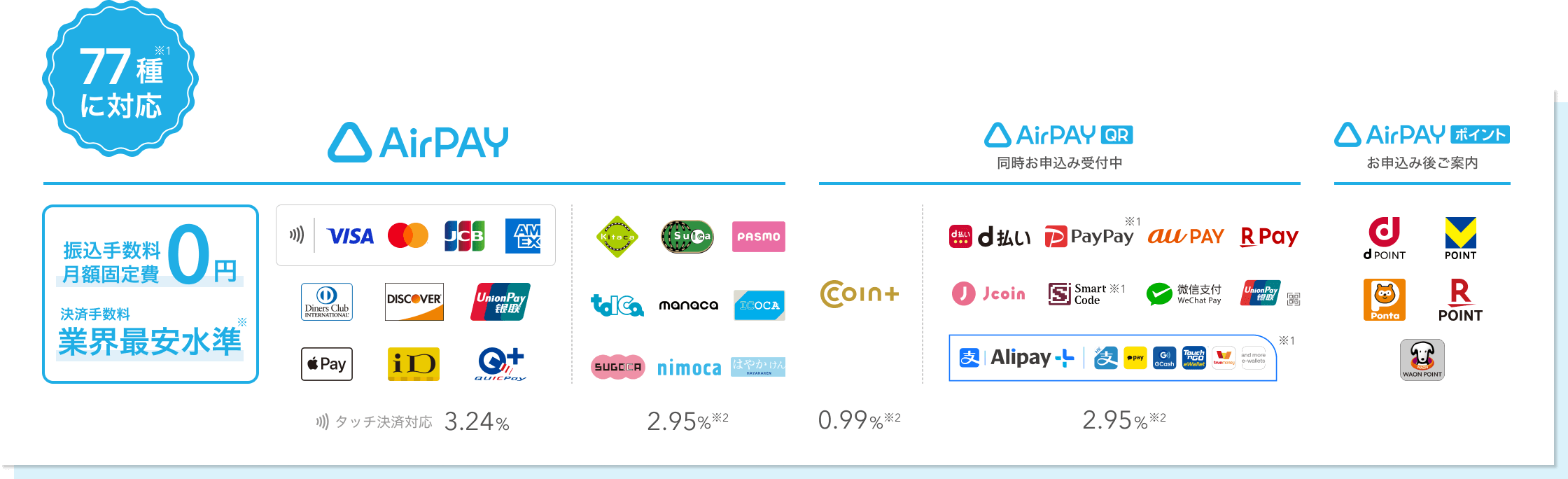 振込手数料・月額固定費0円、決済手数料 業界最安水準。VISA,Mastercard®、American Expressは3.24%、JCB、Diners Club、Discover、UnionPay(銀聯)は3.74% 交通系電子マネーは3.24% 。Apple Pay、iD、Quic Payは3.74% 。Airペイ QR 同時申込み受付中 Alipay 、WeChatPay、d払い、PayPay、au PAY、楽天ペイ、J-Coin Pay、Smart Code、UnionPay(銀聯)QRコードは、3.24%。COIN+は1.08%。 Airペイ ポイント 申込み後ご案内 T-ポイント、dポイント、Ponta、WAON