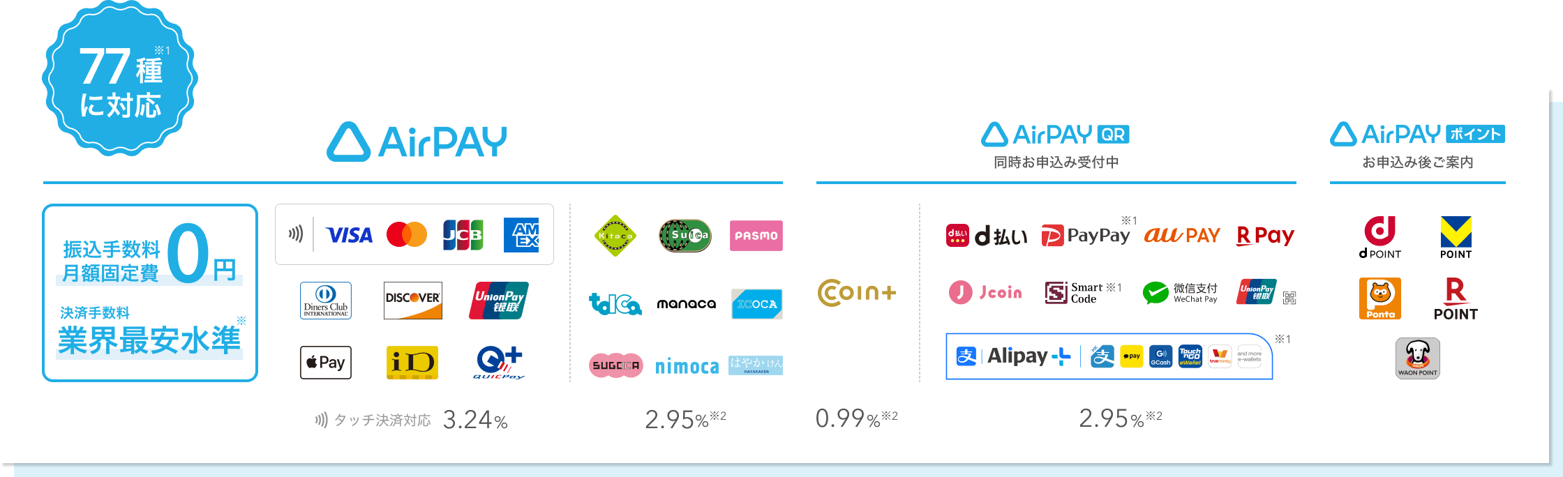 振込手数料・月額固定費0円、決済手数料 業界最安水準。VISA,Mastercard®、American Expressは3.24%、JCB、Diners Club、Discover、UnionPay（銀聯）は3.74% 交通系電子マネーは3.24% 。Apple Pay、iD、Quic Payは3.74% 。Airペイ QR 同時申込み受付中 Alipay 、WeChatPay、d払い、PayPay、au PAY、楽天ペイ、J-Coin Pay、Smart Code、UnionPay（銀聯）QRコードは、3.24%。COIN+は1.08%。 Airペイ ポイント 申込み後ご案内 T-ポイント、dポイント、Ponta、WAON