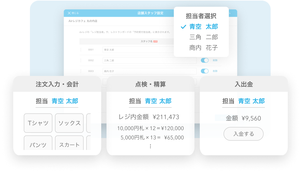 店舗スタッフ設定画面。担当者選択で、青空 太郎、三角 二郎、商内 花子の名前が表示されいて、青空 太郎が選択されている。注文入力・会計画面、点検・精算画面、入出金画面があり、いずれも担当者が「青空 太郎」になっている。