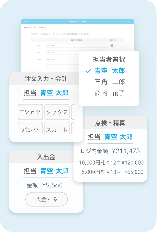 店舗スタッフ設定画面。担当者選択で、青空 太郎、三角 二郎、商内 花子の名前が表示されいて、青空 太郎が選択されている。注文入力・会計画面、点検・精算画面、入出金画面があり、いずれも担当者が「青空 太郎」になっている。