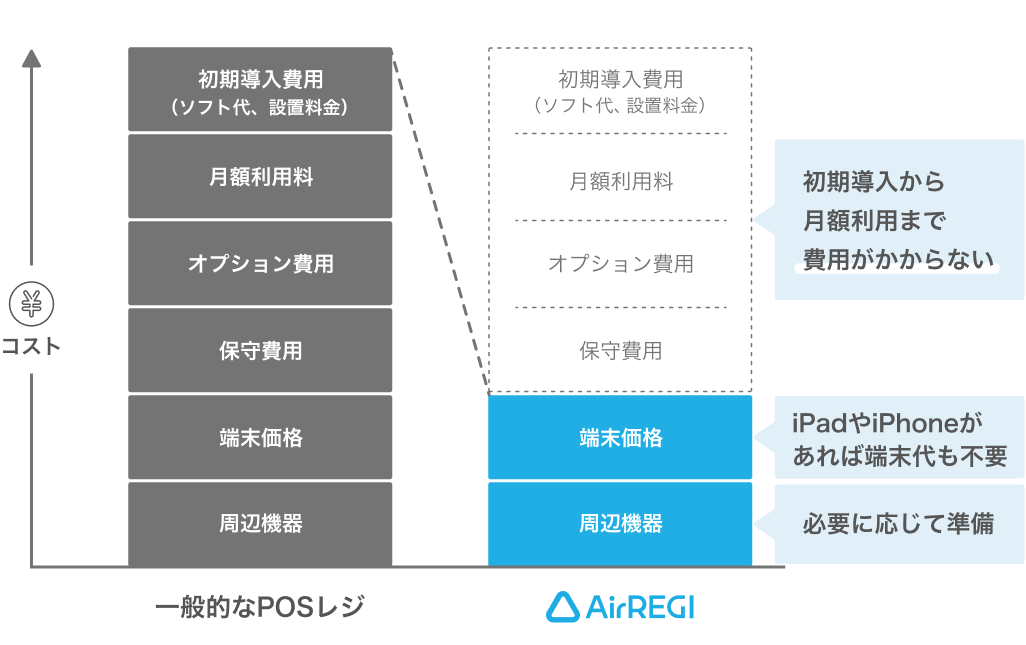 一般的なPOSレジは、初期導入費用（ソフト代、設置料金）、月額利用料、オプション費用、保守費用、端末価格、周辺機器のコストがかかる。Airレジは初期導入費用（ソフト代、設置料金）、月額利用料、オプション費用、保守費用の初期導入から月額費用まで費用はかからず、iPadやiPhoneがあれば端末代も不要、周辺機器は必要に応じて準備する。