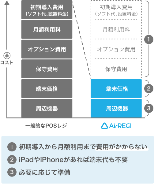 一般的なPOSレジは、初期導入費用（ソフト代、設置料金）、月額利用料、オプション費用、保守費用、端末価格、周辺機器のコストがかかる。Airレジは初期導入費用（ソフト代、設置料金）、月額利用料、オプション費用、保守費用の初期導入から月額費用まで費用はかからず、iPadやiPhoneがあれば端末代も不要、周辺機器は必要に応じて準備する。
