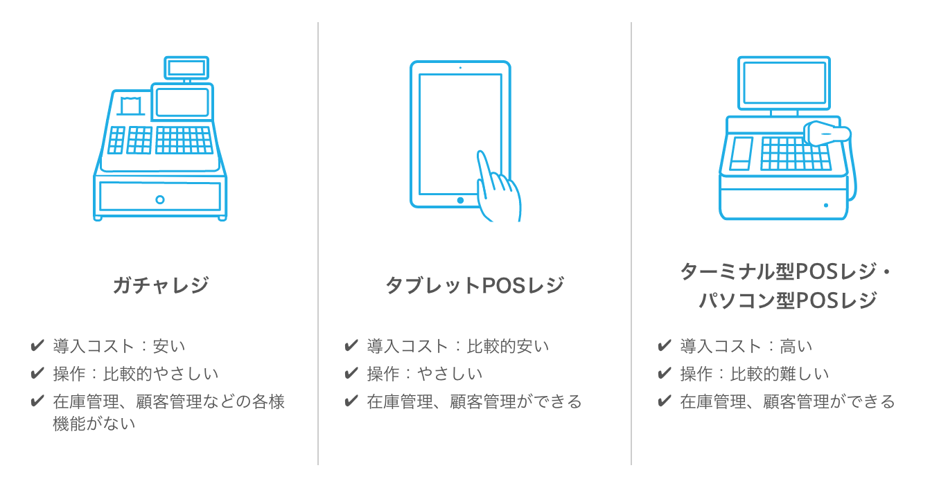 1.ガチャレジ 導入コスト:安い 操作:比較的やさしい 在庫管理、顧客管理などの各様機能がない 2.タブレットPOSレジ 導入コスト:比較的安い 操作:やさしい 在庫管理、顧客管理ができる 3.ターミナル型POSレジ・パソコン型POSレジ 導入コスト:高い 操作:比較的難しい 在庫管理、顧客管理ができる