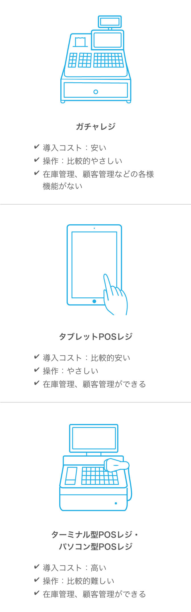 1.ガチャレジ 導入コスト:安い 操作:比較的やさしい 在庫管理、顧客管理などの各様機能がない 2.タブレットPOSレジ 導入コスト:比較的安い 操作:やさしい 在庫管理、顧客管理ができる 3.ターミナル型POSレジ・パソコン型POSレジ 導入コスト:高い 操作:比較的難しい 在庫管理、顧客管理ができる