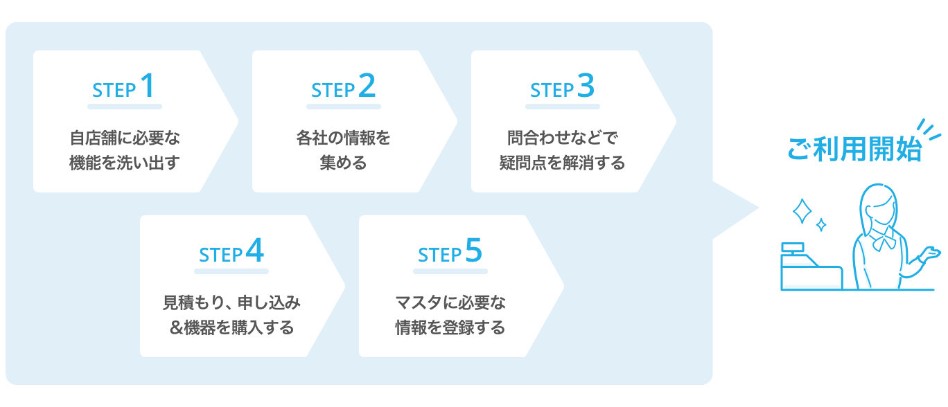 STEP1.自店舗に必要な機能を洗い出す STEP2.各社の情報を集める STEP3.問合せなどで疑問点を解消する STEP4.見積もり、申込み&機器を購入する STEP5.マスタに必要な情報を登録する ご利用開始