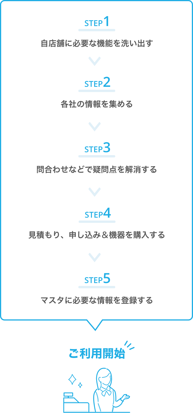 STEP1.自店舗に必要な機能を洗い出す STEP2.各社の情報を集める STEP3.問合せなどで疑問点を解消する STEP4.見積もり、申込み＆機器を購入する STEP5.マスタに必要な情報を登録する ご利用開始