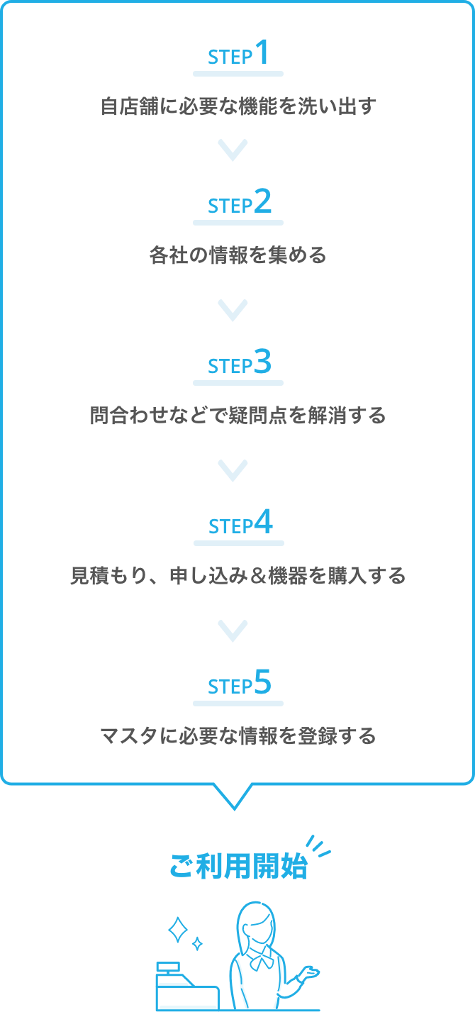 STEP1.自店舗に必要な機能を洗い出す STEP2.各社の情報を集める STEP3.問合せなどで疑問点を解消する STEP4.見積もり、申込み&機器を購入する STEP5.マスタに必要な情報を登録する ご利用開始