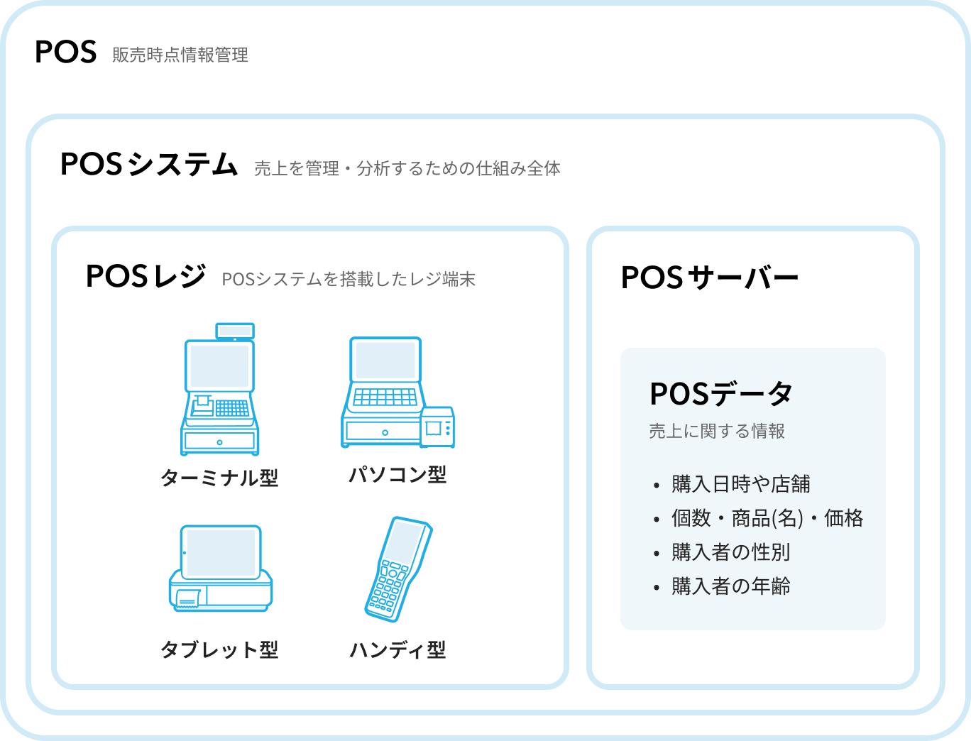 POSの構成を示す図。POSシステムはPOSレジとPOSサーバーで構成され、レジにはターミナル型、パソコン型、タブレット型、ハンディ型がある。サーバーには売上に関する情報、購入日時や店舗、個数・商品名・価格、購入者の性別・年齢がある。