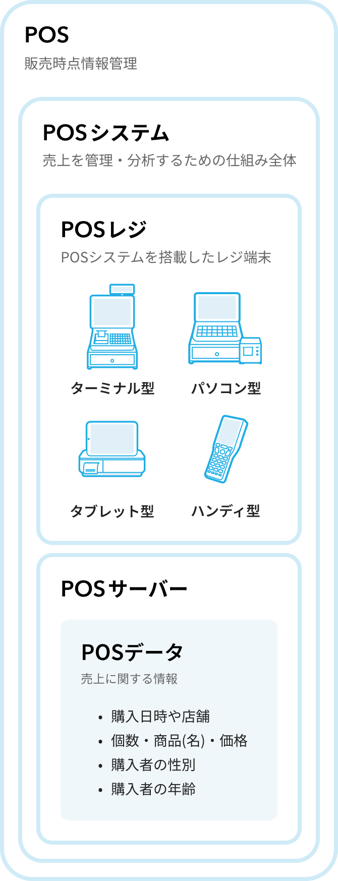 POSの構成を示す図。POSシステムはPOSレジとPOSサーバーで構成され、レジにはターミナル型、パソコン型、タブレット型、ハンディ型がある。サーバーには売上に関する情報、購入日時や店舗、個数・商品名・価格、購入者の性別・年齢がある。