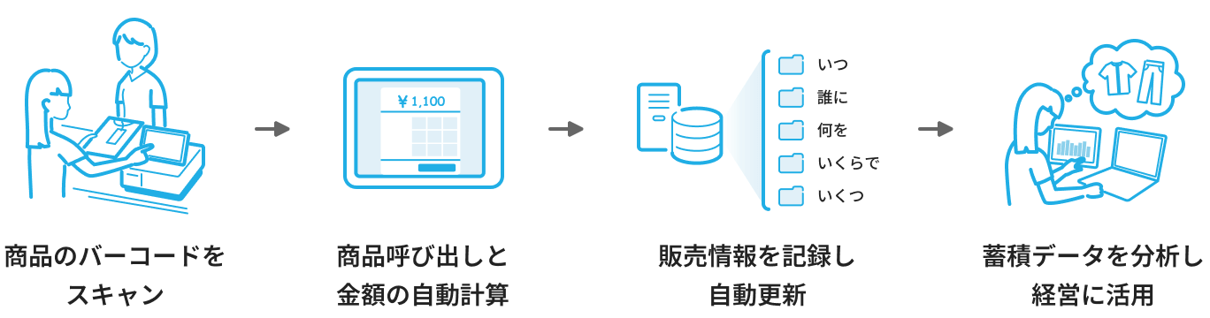 お客様が店舗で商品を購入する流れ。商品バーコードをスキャン、商品呼び出しと金額の自動計算、販売情報を記録し自動更新、蓄積データを分析し経営に活用