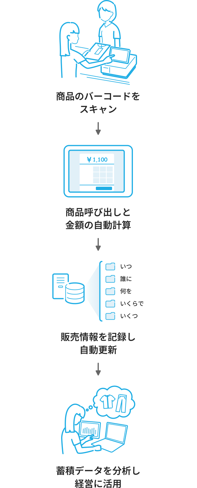 お客様が店舗で商品を購入する流れ。商品バーコードをスキャン、商品呼び出しと金額の自動計算、販売情報を記録し自動更新、蓄積データを分析し経営に活用