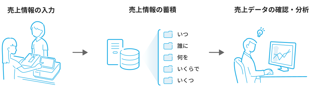 売上情報を入力すると、いつ、誰に、何を、いくつ、いくらといった情報がシステム内に蓄積される。そのデータを確認・分析できる