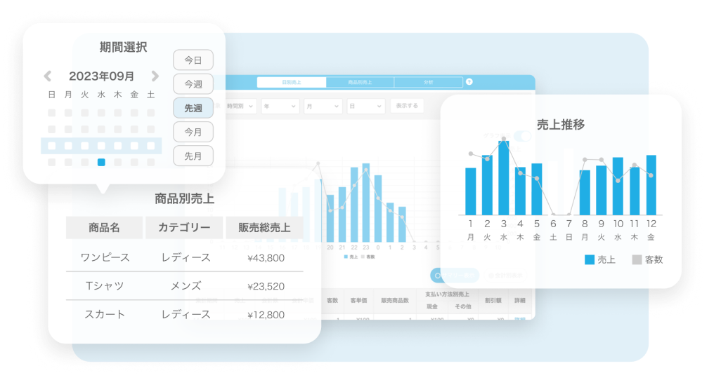 売上管理画面。期間選択のオプションがあり、2023年9月を選択している。商品別売上の表があり、商品名、カテゴリー、販売総売上が一覧表示されている。日ごとの売上と客数のデータがグラフで表示されている。