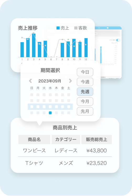 売上管理画面。期間選択のオプションがあり、2023年9月を選択している。商品別売上の表があり、商品名、カテゴリー、販売総売上が一覧表示されている。日ごとの売上と客数のデータがグラフで表示されている。