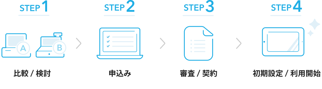 POSシステム導入の流れ。STEP1比較と検討、STEP2申し込み、STEP3審査と契約、STEP4初期設定と利用開始。