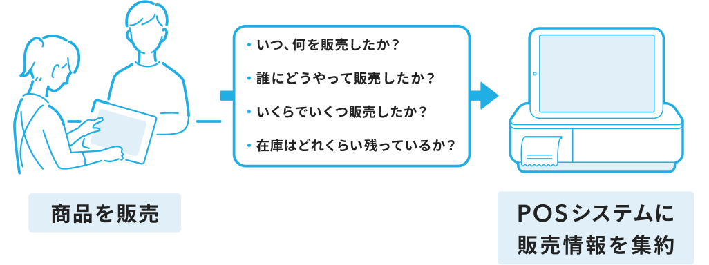 商品を販売した後、POSシステムに販売情報を集約
