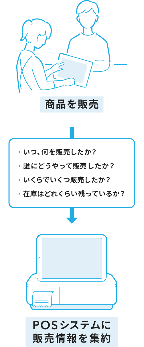 商品を販売した後、POSシステムに販売情報を集約