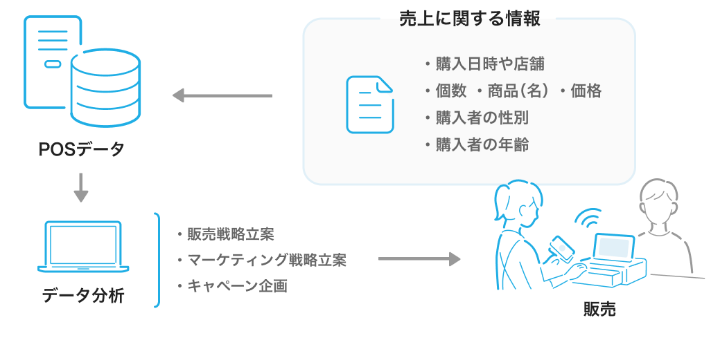 売上に関する購入日時や店舗、個数、商品名、価格、購入者の性別や年齢といった情報をPOSデータにて記録し、データ分析をして販売戦略立案、マーケティング戦略立案、キャンペーン企画に活用。
