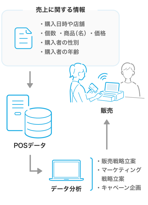 売上に関する購入日時や店舗、個数、商品名、価格、購入者の性別や年齢といった情報をPOSデータにて記録し、データ分析をして販売戦略立案、マーケティング戦略立案、キャンペーン企画に活用。