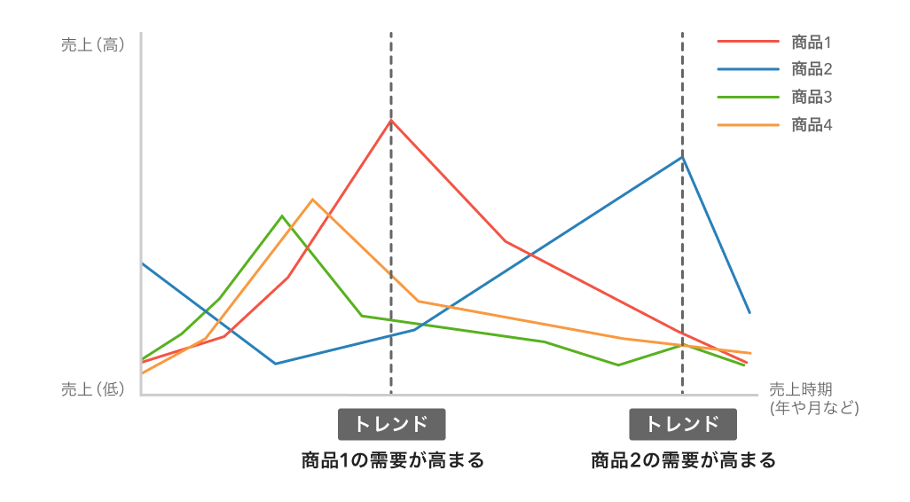 売上の推移を示す折れ線グラフ。4つの商品の売上トレンドがそれぞれ示されており、商品1の需要が高まる時期と商品2の需要が高まる時期が異なる。