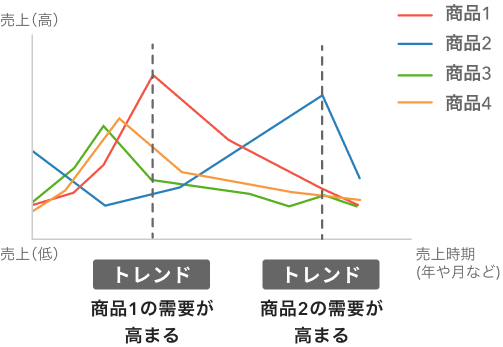 売上の推移を示す折れ線グラフ。4つの商品の売上トレンドがそれぞれ示されており、商品1の需要が高まる時期と商品2の需要が高まる時期が異なる。