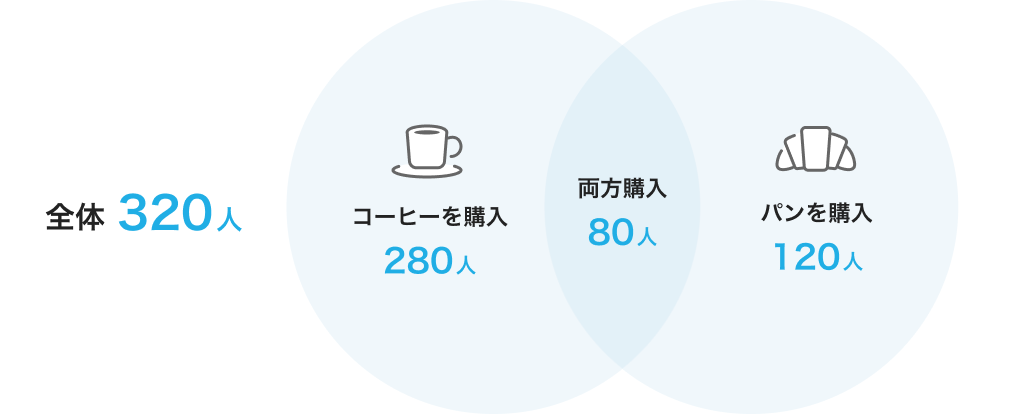 全体320人のデータを示すベン図の画像。左側には「コーヒーを購入」した280人、右側には「パンを購入」した120人が示されており、中央には両方を購入した80人が重なって表示されている。