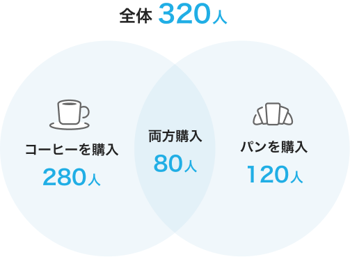 全体320人のデータを示すベン図の画像。左側には「コーヒーを購入」した280人、右側には「パンを購入」した120人が示されており、中央には両方を購入した80人が重なって表示されている。