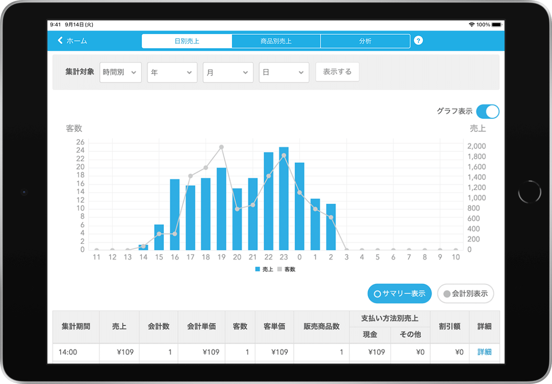 売上データのグラフが示されたPOSレジアプリの画面