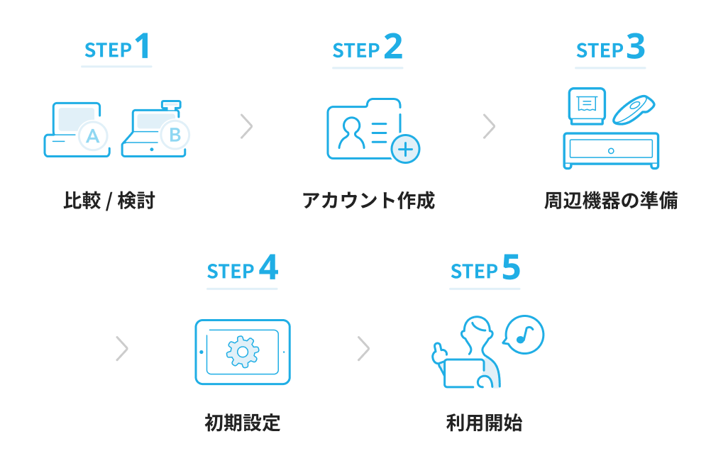 POSレジ導入の流れ。STEP1比較と検討、STEP2アカウント作成、STEP3周辺機器の準備、STEP4初期設定、STEP5利用開始。