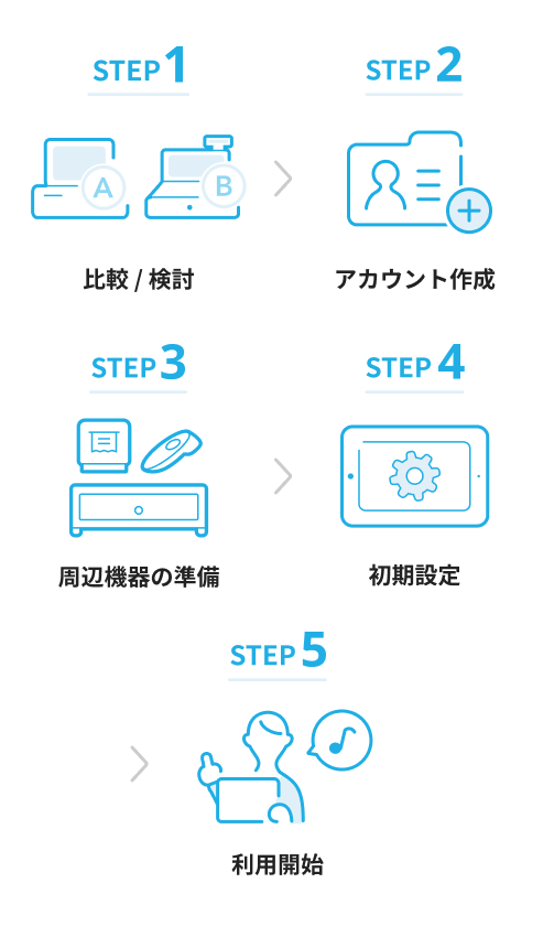 POSレジ導入の流れ。STEP1比較と検討、STEP2アカウント作成、STEP3周辺機器の準備、STEP4初期設定、STEP5利用開始。