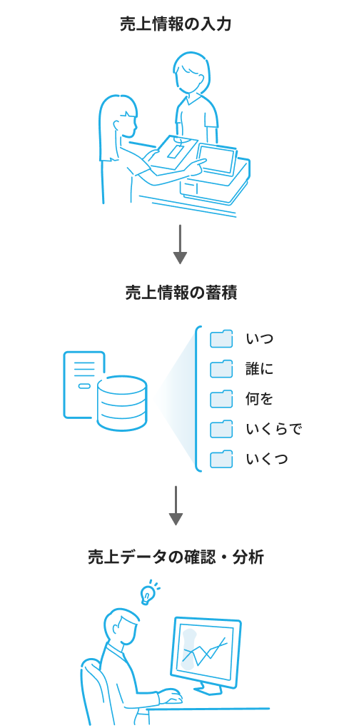 POSレジ(タブレットとキャッシュドロア)とPOSシステム(タブレット単体)のイラスト