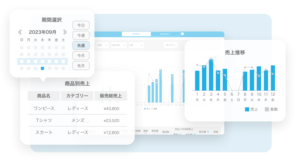 売上管理画面。期間選択のオプションがあり、2023年9月を選択している。商品別売上の表があり、商品名、カテゴリー、販売総売上が一覧表示されている。日ごとの売上と客数のデータがグラフで表示されている。