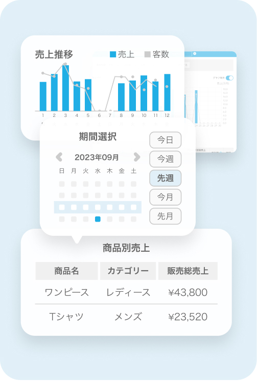 売上管理画面。期間選択のオプションがあり、2023年9月を選択している。商品別売上の表があり、商品名、カテゴリー、販売総売上が一覧表示されている。日ごとの売上と客数のデータがグラフで表示されている。