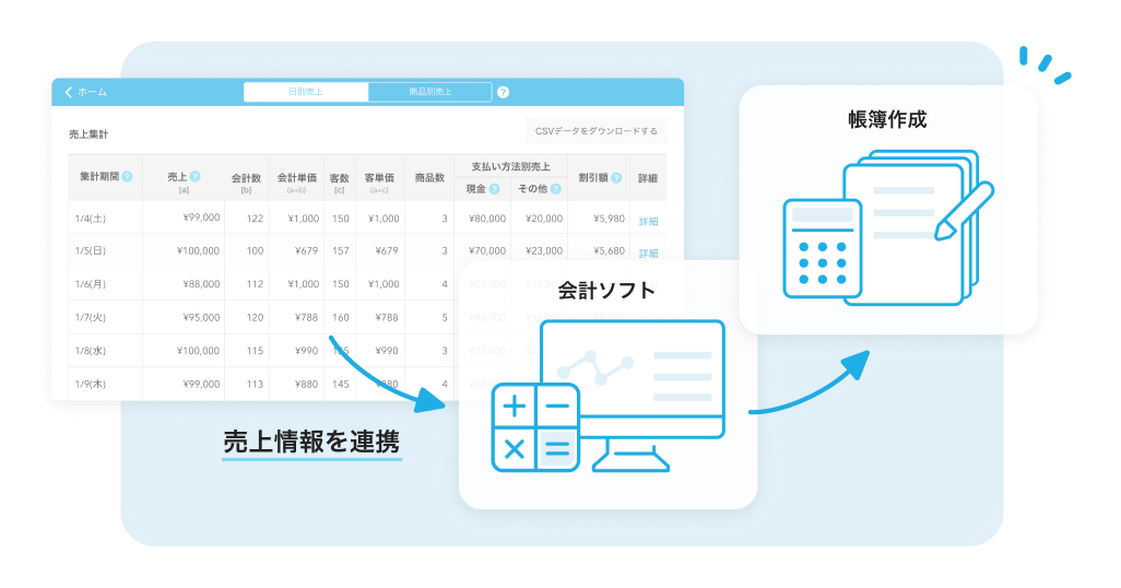 売上情報を「会計ソフト」へ連携。「会計ソフト」から「帳簿作成」ができる。