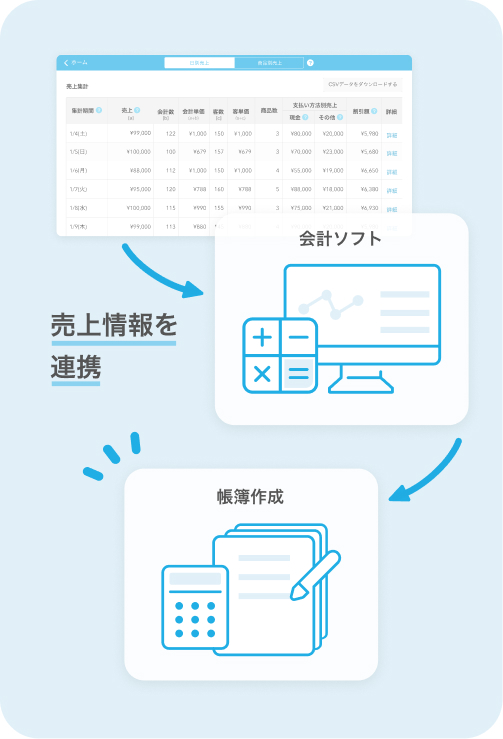 売上情報を「会計ソフト」へ連携。「会計ソフト」から「帳簿作成」ができる。