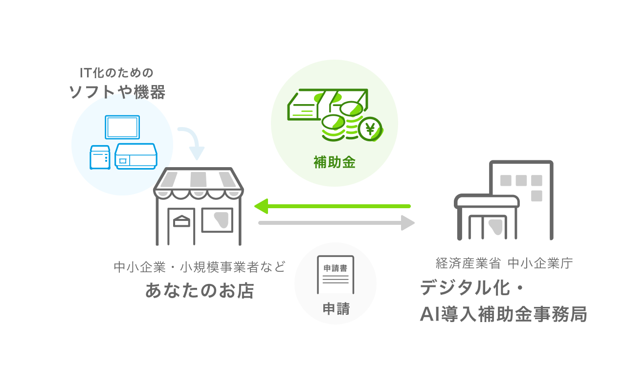 デジタル化・AI導入補助金の仕組み図：あなたのお店（中小企業・小規模事業者など）が、IT化のためのソフトや機器の導入に向けてデジタル化・AI導入補助金事務局（経済産業省 中小企業庁）へ申請を行い、補助金が交付されるまでの流れ