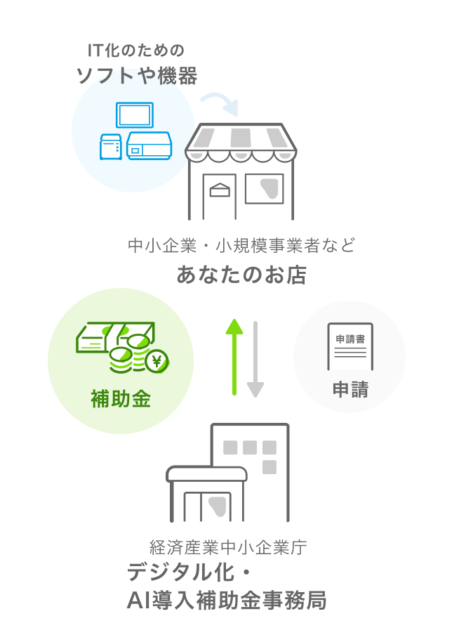 デジタル化・AI導入補助金の仕組み図：あなたのお店（中小企業・小規模事業者など）が、IT化のためのソフトや機器の導入に向けてデジタル化・AI導入補助金事務局（経済産業省 中小企業庁）へ申請を行い、補助金が交付されるまでの流れ