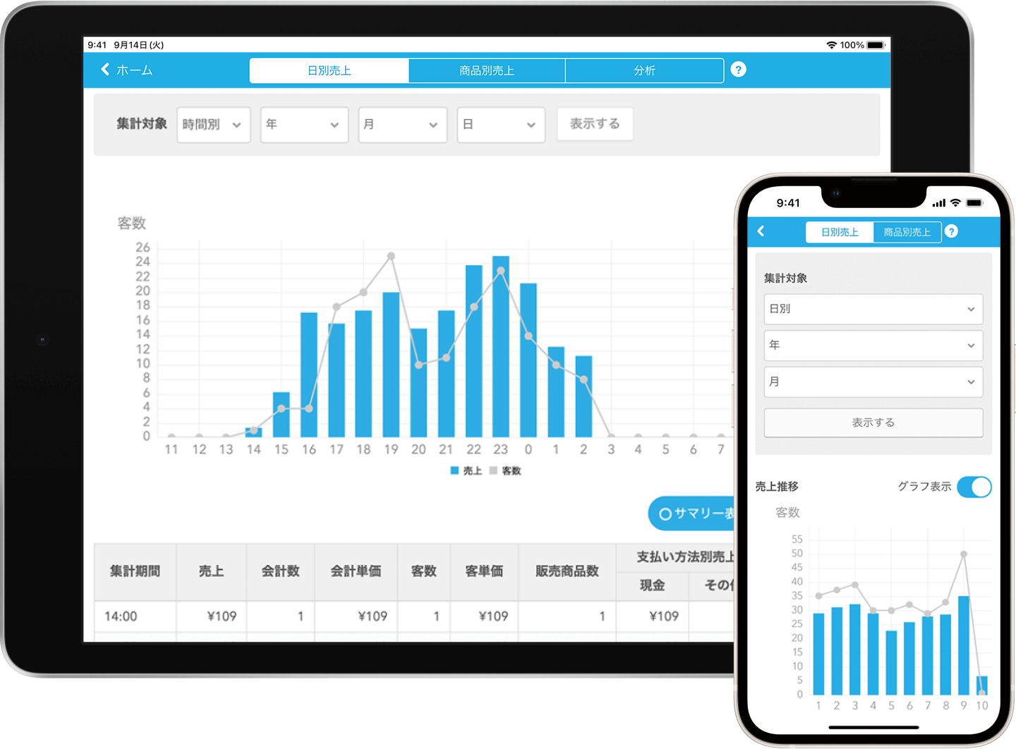 売上も客数も在庫数も自動集計。オーナーへの報告の手間も削減できます。