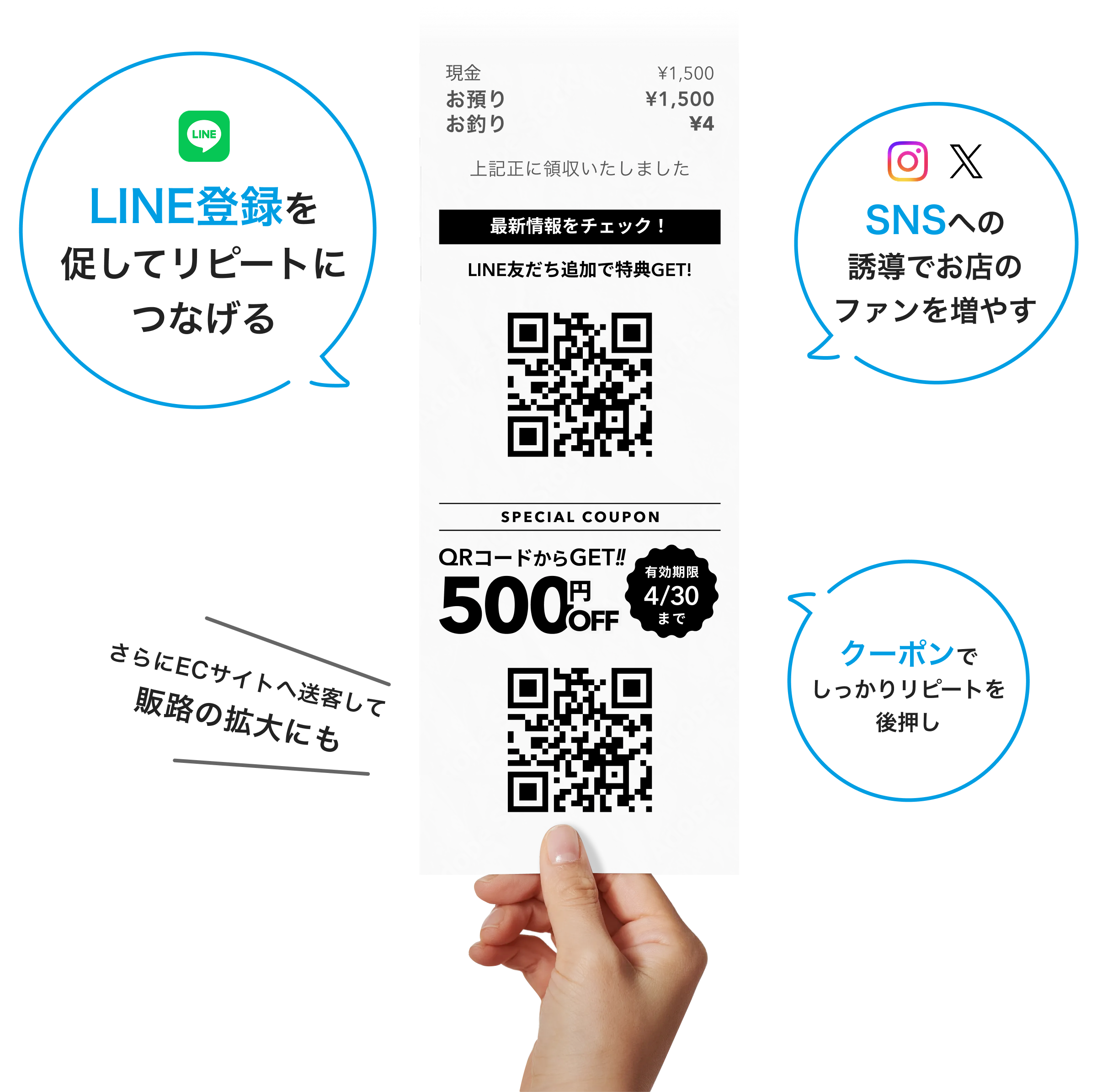Airレジのレシートを使った施策イメージ。「LINE登録を促してリピートにつなげる」「SNSへの誘導でお店のファンを増やす」「クーポンでしっかりリピートを後押し」「さらにECサイトへ送客して販路の拡大にも」