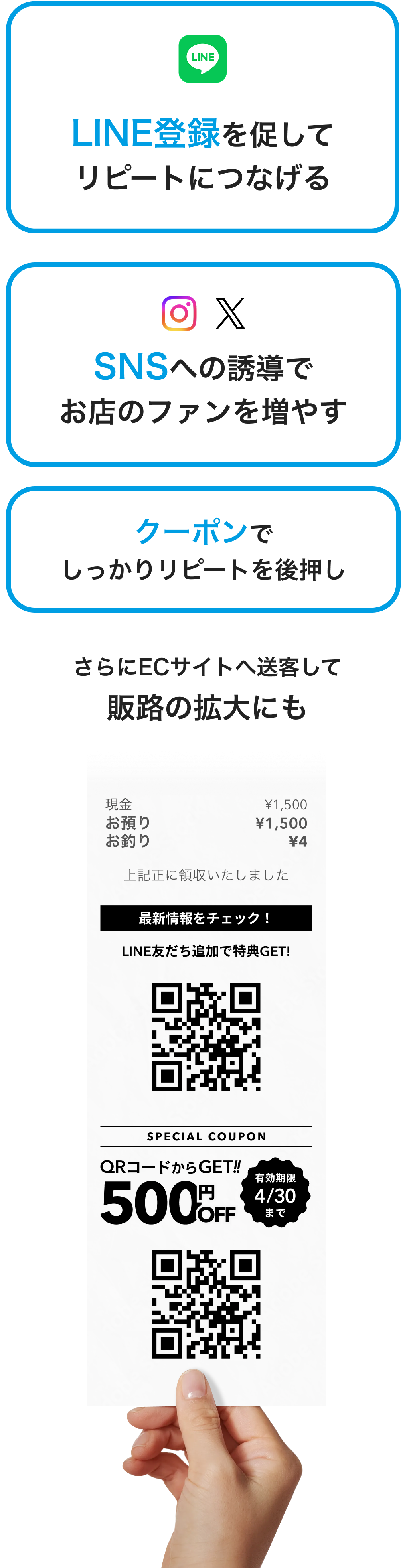 Airレジのレシートを使った施策イメージ。「LINE登録を促してリピートにつなげる」「SNSへの誘導でお店のファンを増やす」「クーポンでしっかりリピートを後押し」「さらにECサイトへ送客して販路の拡大にも」