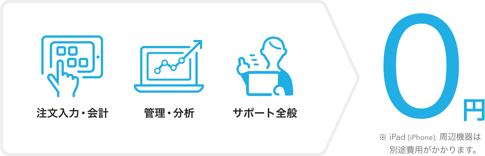注文入力・会計 管理・分析 サポート全般 0円 ※iPad(iPhone)、周辺機器は別途費用がかかります。