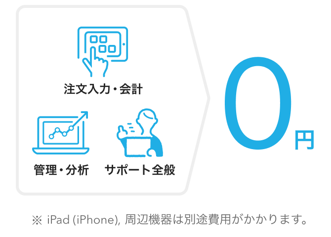 注文入力・会計 管理・分析 サポート全般 ０円 ※iPad(iPhone)、周辺機器は別途費用がかかります。