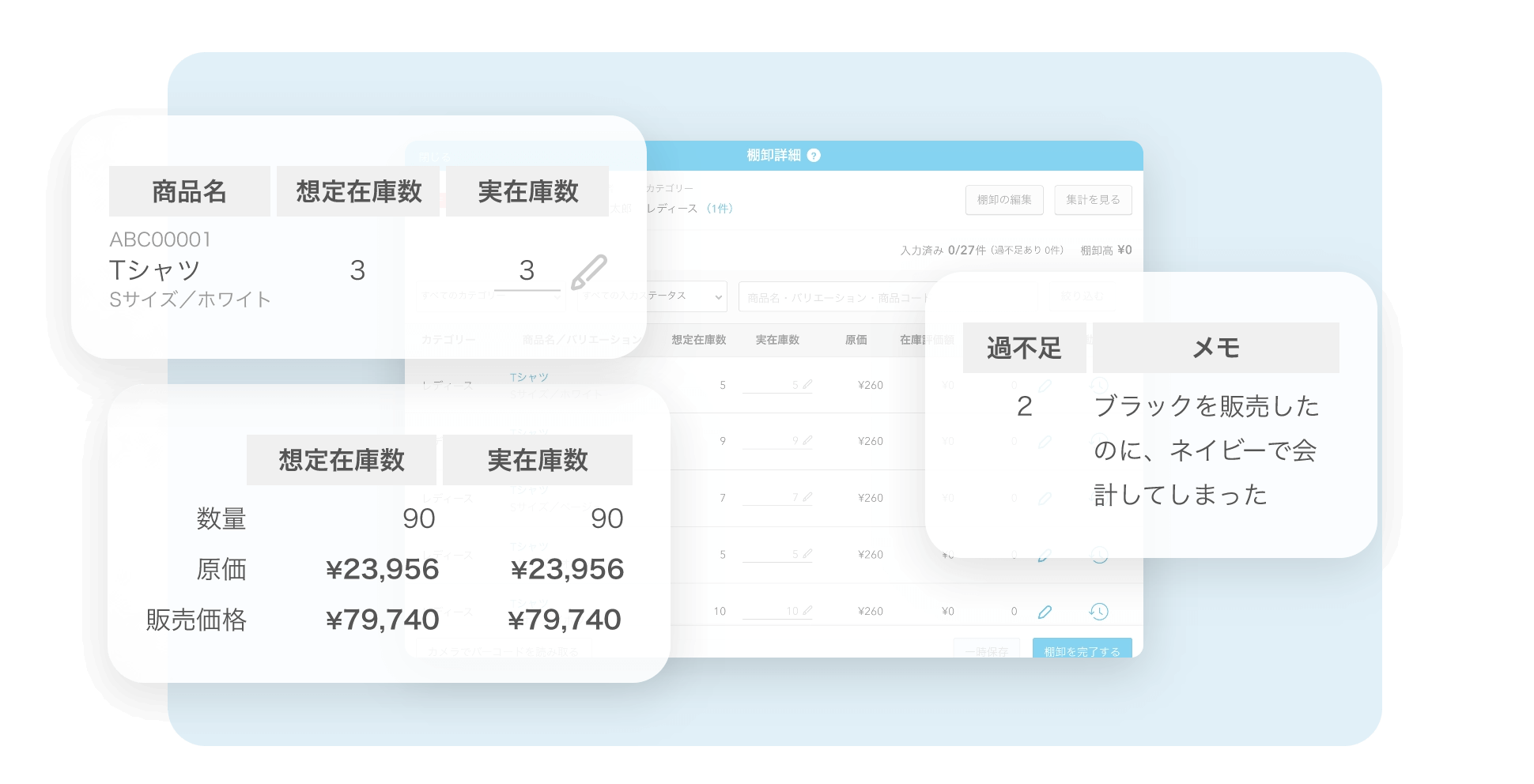 棚卸詳細画面。左上に商品名(Tシャツ、Sサイズ、ホワイト)、想定在庫数(3)、実在個数(3)、の表が表示されている。左下には想定在庫数と実在庫数に対し、数量、原価、販売価格の表が表示されている。右側には在庫過不足が2と表示され、メモには「ブラックを販売したのに、ネイビーで会計してしまった」との注意書きが表示されている。