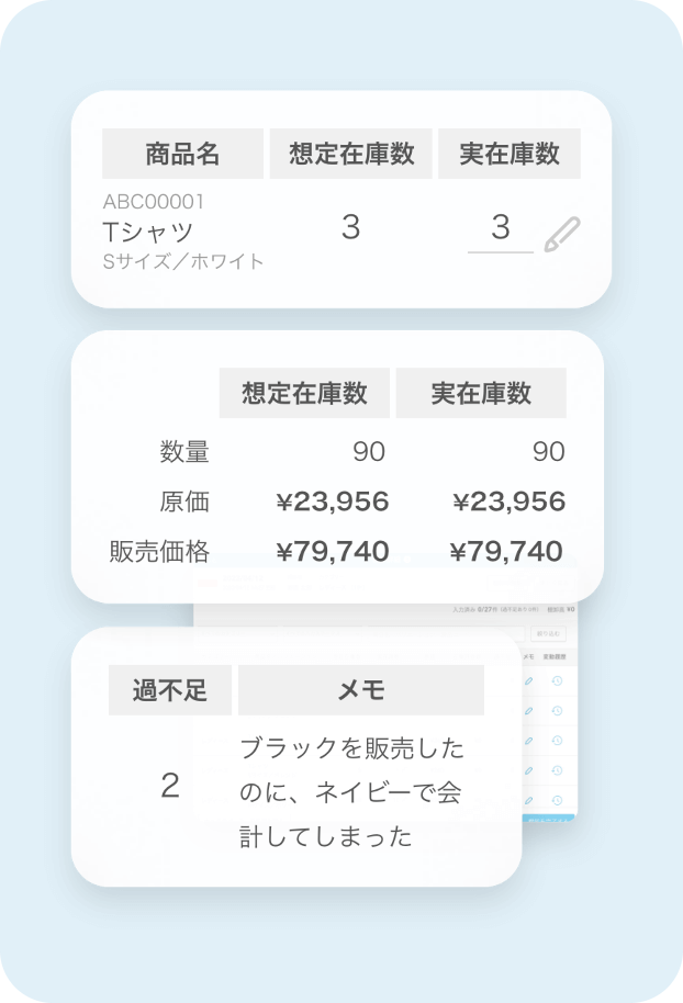 棚卸詳細画面。左上に商品名(Tシャツ、Sサイズ、ホワイト)、想定在庫数(3)、実在個数(3)、の表が表示されている。左下には想定在庫数と実在庫数に対し、数量、原価、販売価格の表が表示されている。右側には在庫過不足が2と表示され、メモには「ブラックを販売したのに、ネイビーで会計してしまった」との注意書きが表示されている。